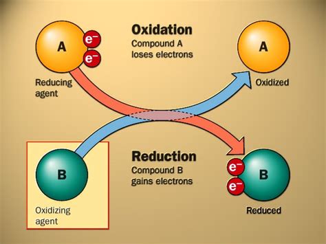 EduMission: Chemistry Form 5: Chapter 3 - Redox Reaction