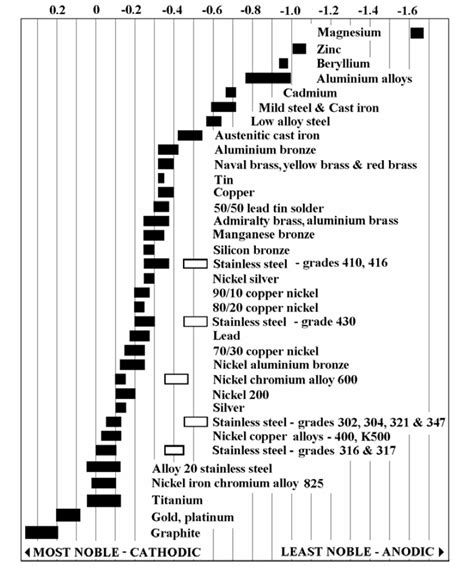 Galvanic Corrosion – SSINA