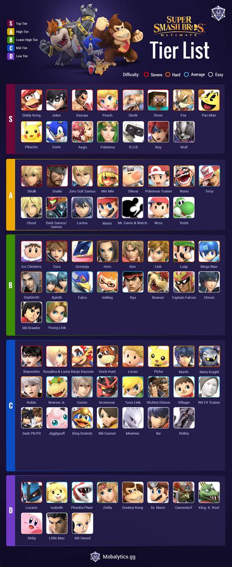 Smash Bros Ultimate Tier List - Best Characters of 2023 - Mobalytics