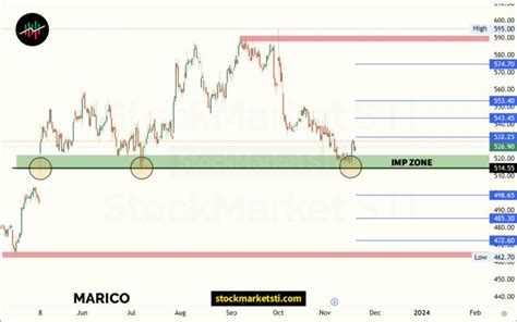 Marico Share Price Forecast Target Short, Mid Term | MARICO मैरिको शेयर ...