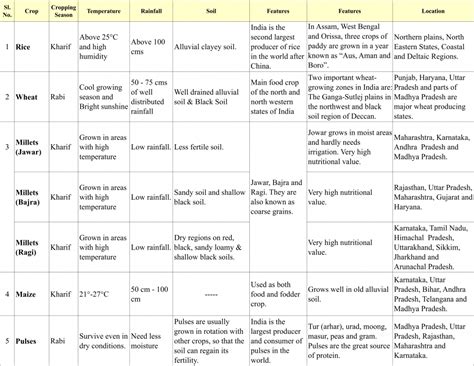 👍 Major food crops in india. Short essay on Food Crops in India. 2019-01-23