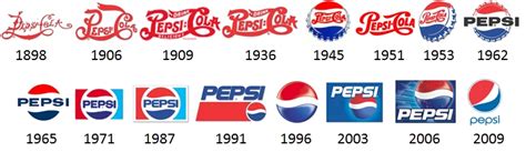 A Revealing Look at the Evolution of Coca-Cola & Pepsi Logos