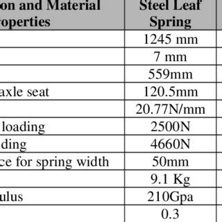 Specification and Material Properties for Steel and Composite Leaf ...