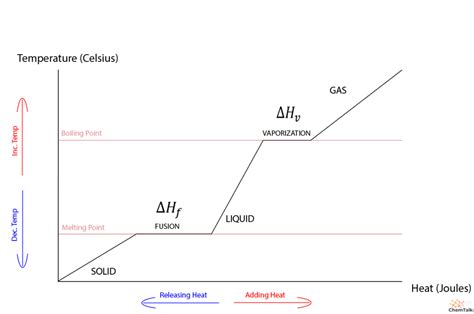 Heat Of Vaporization Diagram