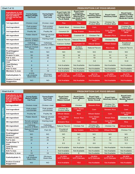 Prescription Cat Food Comparison Chart Free Download