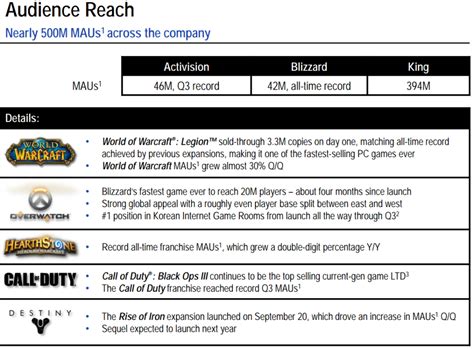 Activision Blizzard Earnings Up, Reports Record Monthly Active Users ...