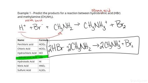 Writing the Equation for a Strong Acid-Weak Base Reaction | Chemistry ...