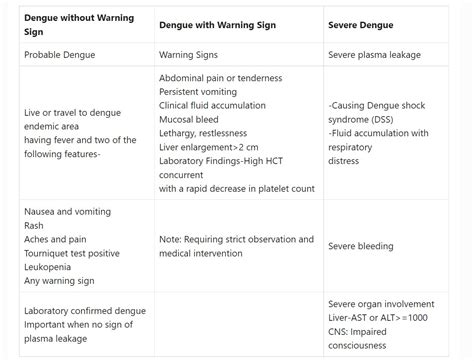 Dengue Fever: Introduction, Serotypes, Symptoms, Severity, Lab Diagnos