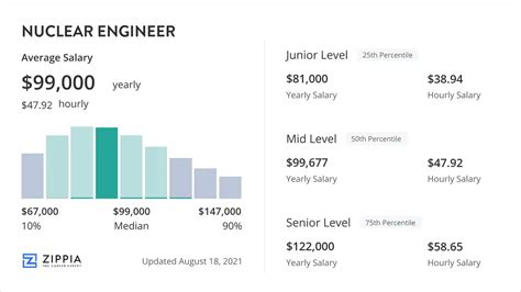 Nuclear Engineer Salary (April 2024) - Zippia