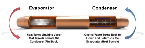 Heat Pipe | Technology, Working Priniciples, Wick Structures, Performance