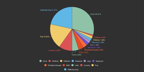 What Genre Of Music Is The Most Popular In America? - Infogram