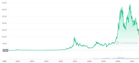 Bitcoin's Price History (2023)