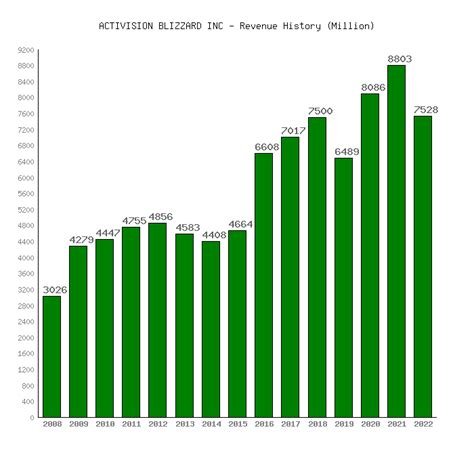 Activision Blizzard's (ATVI) Revenue at $7528M (2008-2022 History)