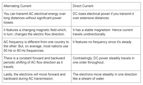 What are AC and DC- What is the difference?