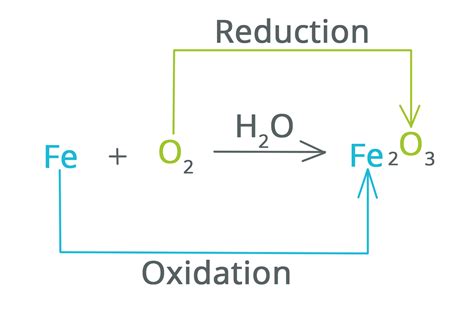 Redox Reactions - Definition, Types, Applications & Uses - Chemistry ...