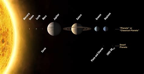 Les planètes naines - Avis-telescope.fr