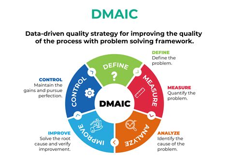 Six Sigma DMAIC Methodology