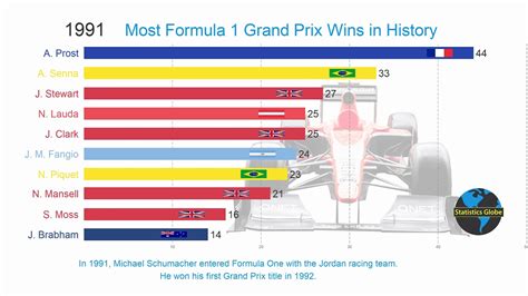 Most Formula One Wins of All Time (1950-2019) | Top 10 F1 Grand Prix ...