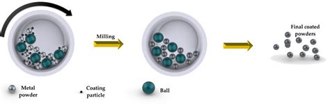 Schematic diagram of ball milling process for coating powders, the ...