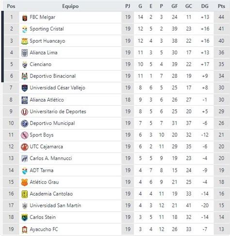 Liga 1: así marcha la Tabla Acumulada de la Primera División 2022