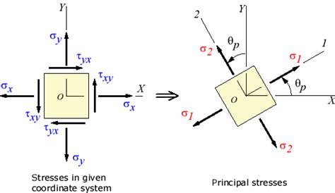 Find the Principal Stresses and the Orientation of the Axes ...