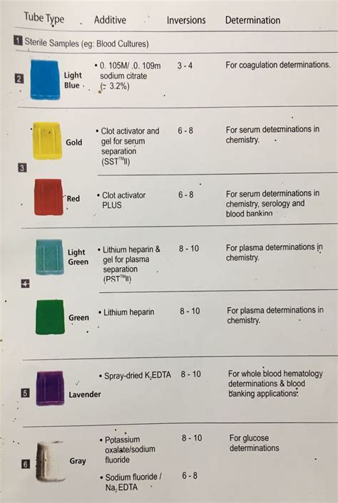 Vacutainer Color Coding - MEDizzy