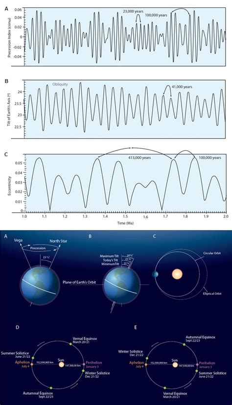 Milankovitch Cycles, Paleoclimatic Change, and Hominin Evolution ...