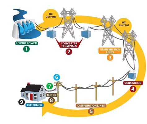 Electricity Distribution Diagram