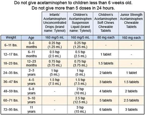 Dosage Charts