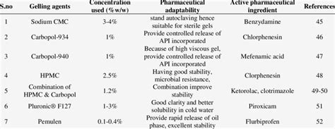 VARIOUS GELLING AGENTS USED IN PHARMACEUTICAL DOSAGE FORMS | Download Table