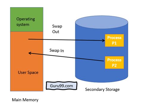 Memory Management in OS: Contiguous, Swapping, Fragmentation