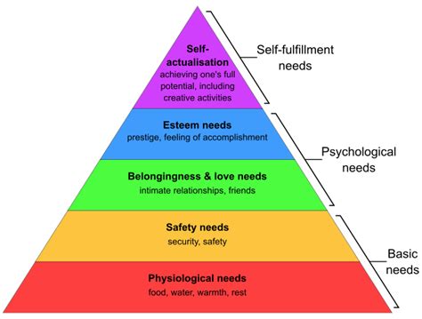 Maslow's hierarchy of needs - Simple English Wikipedia, the free ...