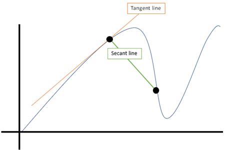 Secant Line: Definition, Examples, Finding - Statistics How To