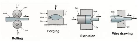 What is Forming? Types of Forming Process [Notes & PDF]