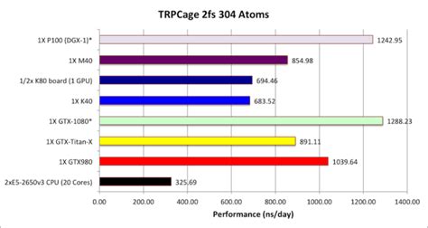 NVIDIA Pascal GP100 GPU Benchmarks Unveiled - Tesla P100 Is The Fastest ...