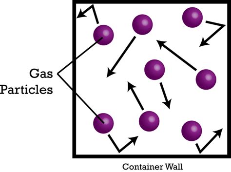 States of Matter (Book): Behavior of Gases | Learnbps