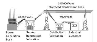 eTool : Electric Power Generation Transmission Distribution ...