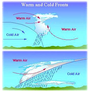 Diagrama De Ilustración Del Vector Frontal Atmosférico, 43% OFF