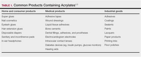 Tackling Acrylate Allergy: The Sticky Truth | MDedge Dermatology