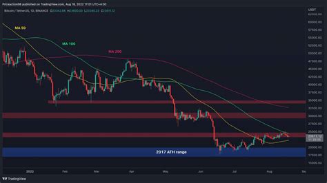 BTC Looking For Direction Around $23.5K but Worrying Signs Appear ...