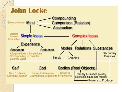 John Locke philosophy of man