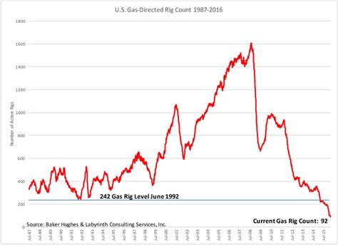 Why Natural Gas Prices Could Double From Here | OilPrice.com