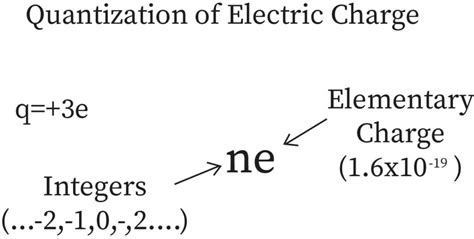 Charge Formula