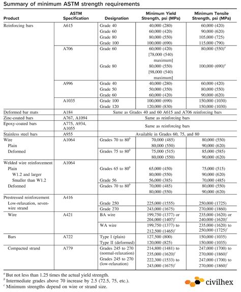 Grade 60 Rebar Specification Sheet