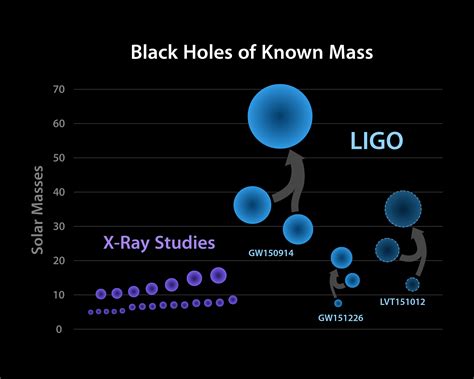 Image | Black Holes with Known Masses | LIGO Lab | Caltech