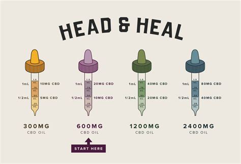 CBD Dosage Chart | Head & Heal