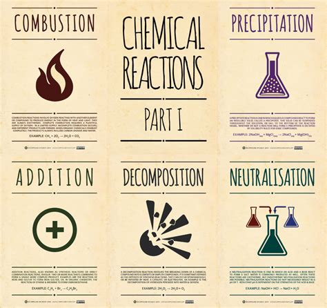 Chemical Reactions Posters – Part I | Compound Interest