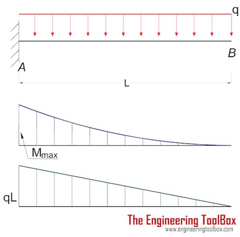 [DIAGRAM] Shear Force Bending Moment Diagram Cantilever Beam With And ...