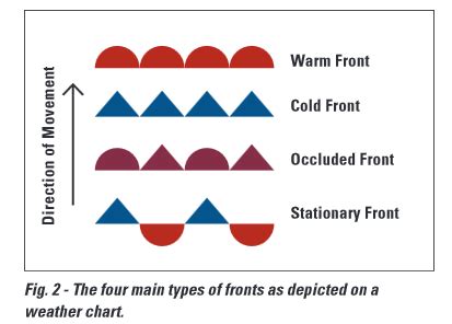 Air Masses and Fronts