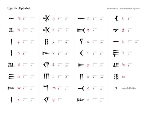 Ugaritic Alphabet — bencrowder.net